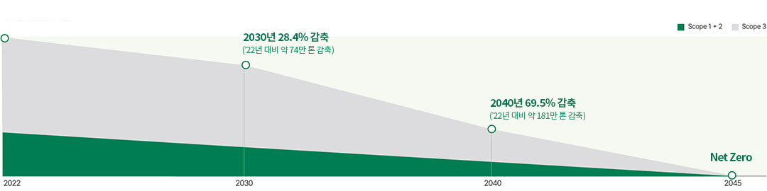 2045 탄소중립 선언 표