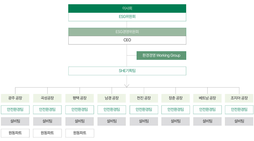 환경경영 조직도