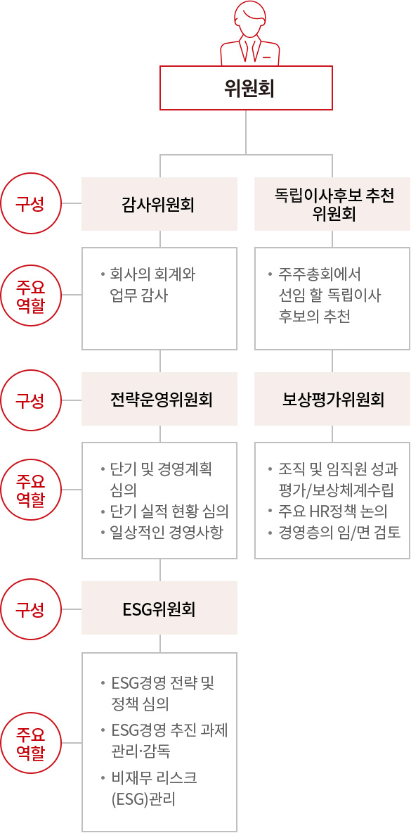이사회 내 위원회 운영 현황 도표