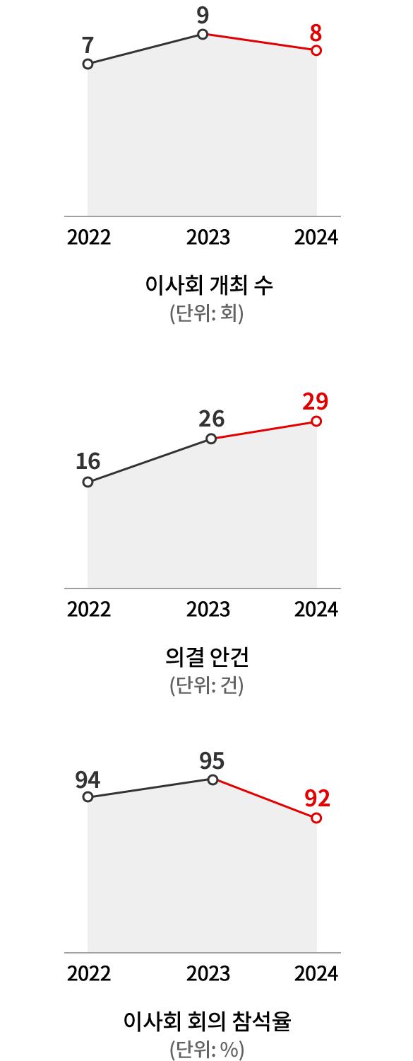 이사회 운영 현황 도표