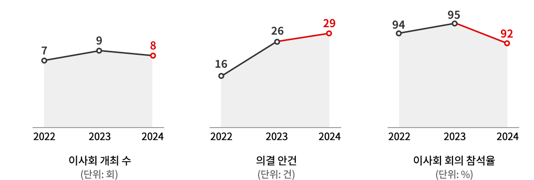 이사회 운영 현황 도표