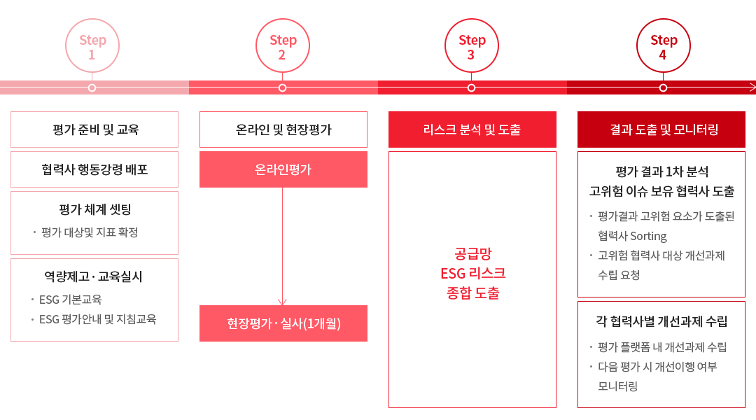 공급망 관리 프로세스