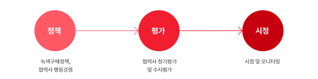 공급망 관리 프로세스