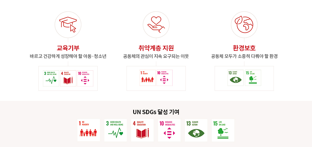 교육기부:바르고 건강하게 성장해야 할 아동·청소년, 취약계층 지원 공통체의 관심이 지속 요구되는 이웃, 환경보호:공동체 모두가 소중히 다뤄야 할 환경, UN SDGs 달성 기여
